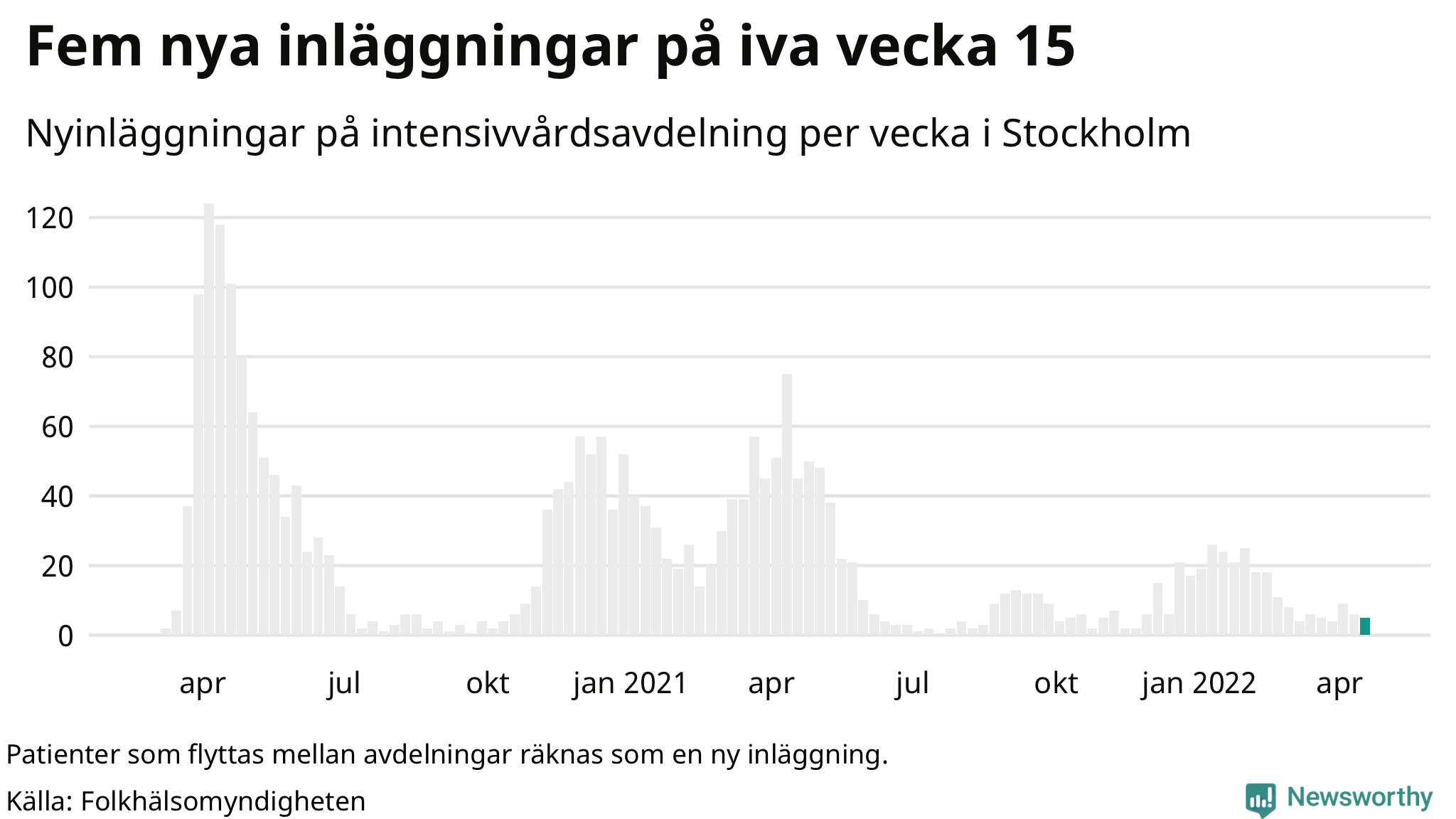 Antal nyinläggningar på intensivvårdsavdelning